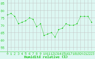 Courbe de l'humidit relative pour le bateau DBEA