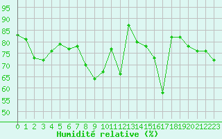 Courbe de l'humidit relative pour Besanon (25)
