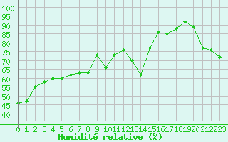 Courbe de l'humidit relative pour Malbosc (07)