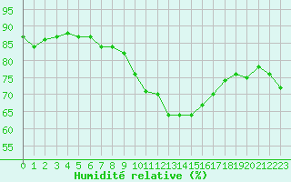 Courbe de l'humidit relative pour Marseille - Saint-Loup (13)