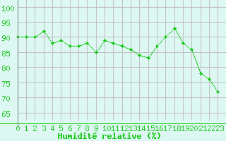 Courbe de l'humidit relative pour Valleroy (54)
