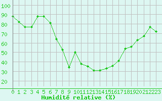 Courbe de l'humidit relative pour Pratica Di Mare