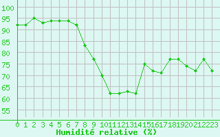 Courbe de l'humidit relative pour Putbus