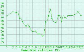 Courbe de l'humidit relative pour Alexandroupoli Airport