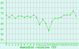 Courbe de l'humidit relative pour Scuol