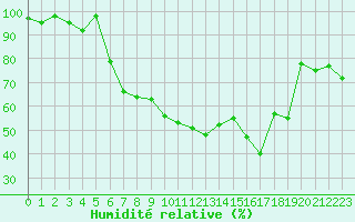 Courbe de l'humidit relative pour Aigle (Sw)
