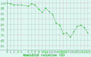 Courbe de l'humidit relative pour Soria (Esp)