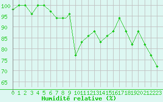 Courbe de l'humidit relative pour Lecce