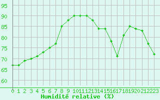 Courbe de l'humidit relative pour Aniane (34)