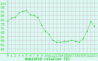 Courbe de l'humidit relative pour Beauvais (60)