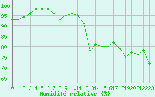 Courbe de l'humidit relative pour Luxeuil (70)