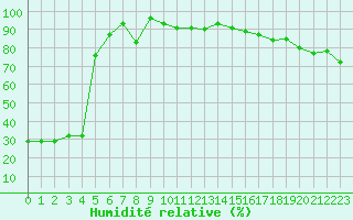 Courbe de l'humidit relative pour Lesko