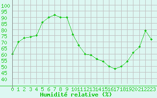 Courbe de l'humidit relative pour Sainte-Ouenne (79)