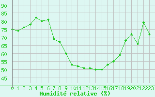 Courbe de l'humidit relative pour Lahr (All)