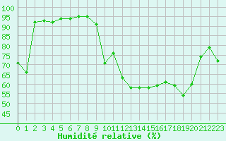 Courbe de l'humidit relative pour Cherbourg (50)