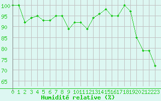 Courbe de l'humidit relative pour Grimsel Hospiz