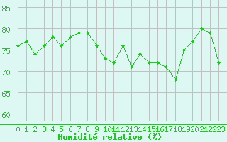 Courbe de l'humidit relative pour Figari (2A)