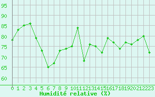 Courbe de l'humidit relative pour Strasbourg (67)