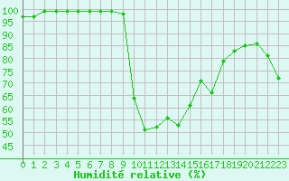 Courbe de l'humidit relative pour Les Charbonnires (Sw)