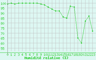 Courbe de l'humidit relative pour La Dle (Sw)