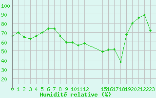 Courbe de l'humidit relative pour Munte (Be)
