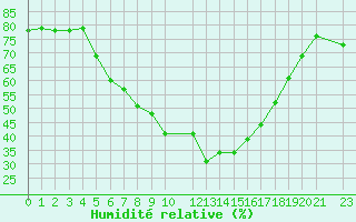 Courbe de l'humidit relative pour Murska Sobota