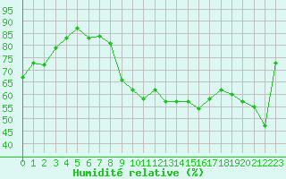 Courbe de l'humidit relative pour Ile Rousse (2B)