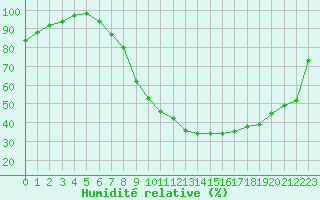 Courbe de l'humidit relative pour Diepenbeek (Be)
