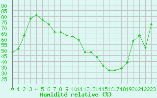 Courbe de l'humidit relative pour Montana