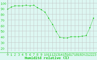 Courbe de l'humidit relative pour Mont-de-Marsan (40)
