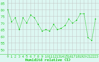 Courbe de l'humidit relative pour Ile Rousse (2B)