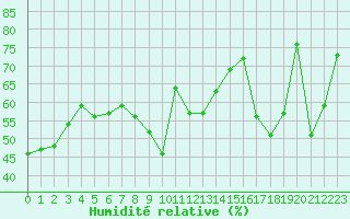 Courbe de l'humidit relative pour Leucate (11)
