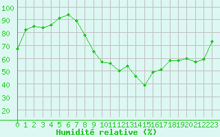 Courbe de l'humidit relative pour Constance (All)