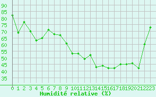 Courbe de l'humidit relative pour Cherbourg (50)
