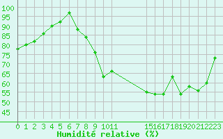 Courbe de l'humidit relative pour Biache-Saint-Vaast (62)