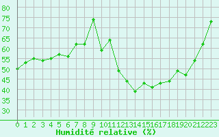 Courbe de l'humidit relative pour Bourg-Saint-Maurice (73)