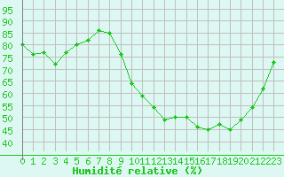 Courbe de l'humidit relative pour La Chapelle-Montreuil (86)