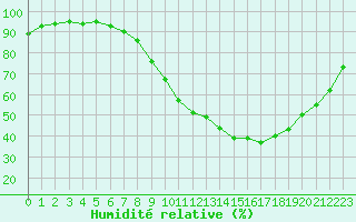 Courbe de l'humidit relative pour Bordeaux (33)