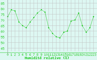 Courbe de l'humidit relative pour Anvers (Be)