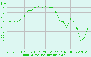 Courbe de l'humidit relative pour Cap de la Hve (76)