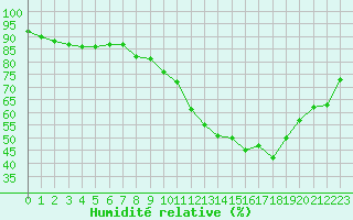 Courbe de l'humidit relative pour Haegen (67)