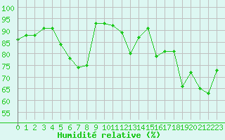 Courbe de l'humidit relative pour Axstal