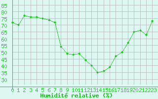 Courbe de l'humidit relative pour Flhli