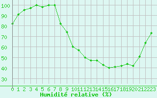 Courbe de l'humidit relative pour Munte (Be)