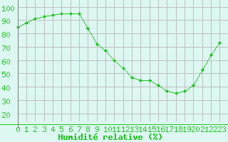 Courbe de l'humidit relative pour Grandfresnoy (60)