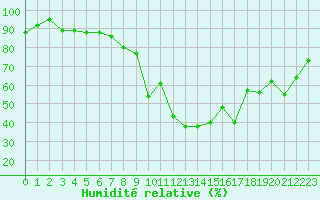 Courbe de l'humidit relative pour Saint-Bauzile (07)