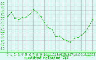 Courbe de l'humidit relative pour Dijon / Longvic (21)