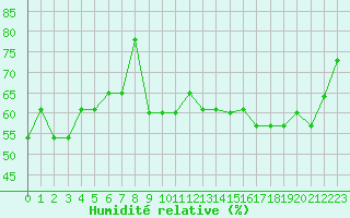 Courbe de l'humidit relative pour Capelle aan den Ijssel (NL)