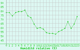 Courbe de l'humidit relative pour Neuchatel (Sw)