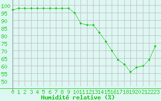 Courbe de l'humidit relative pour Blus (40)